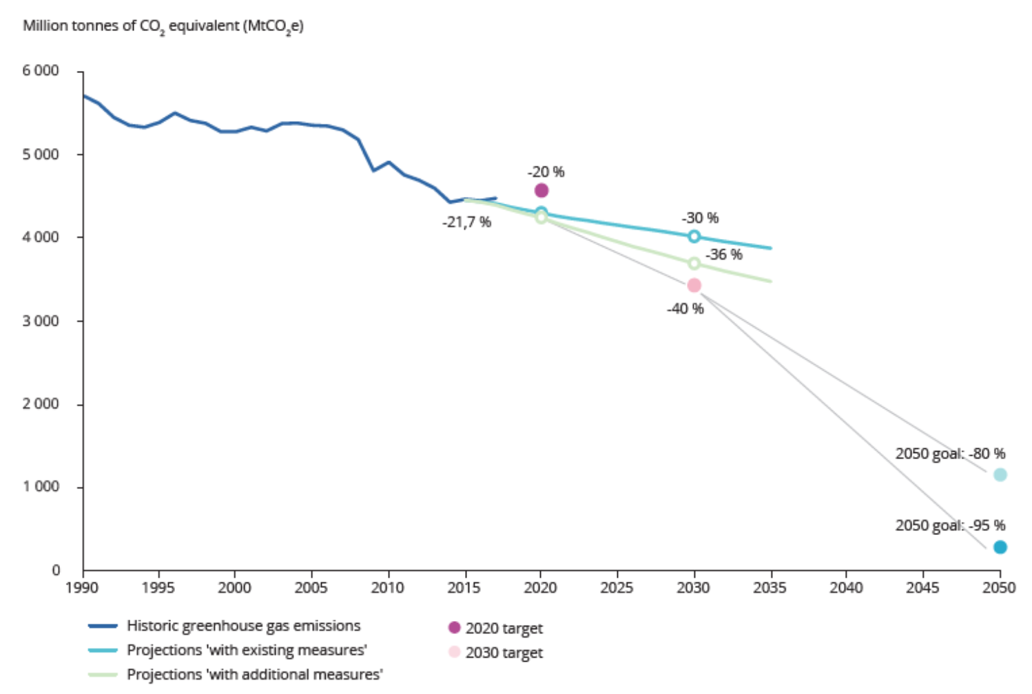 Tendenze delle emissioni di gas serra nell'Unione Europea e proiezioni fino al 2050
