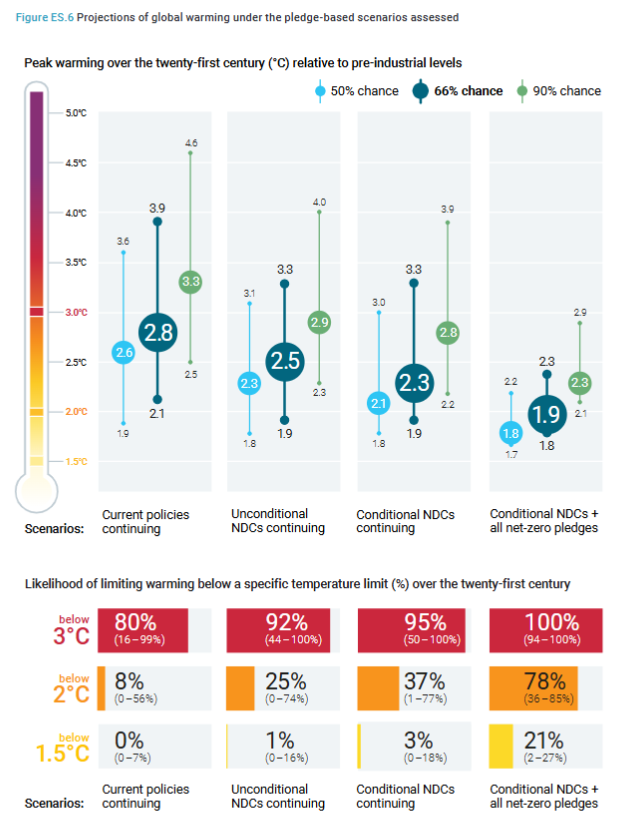 scenari climatici unep