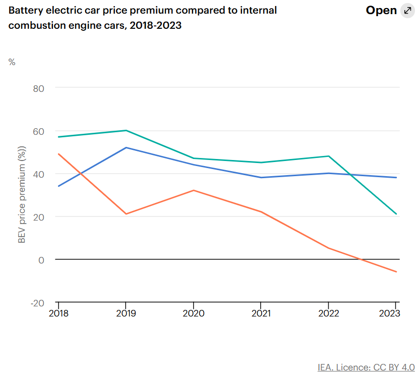 sovrapprezzo veicoli elettrici rispetto ai termici