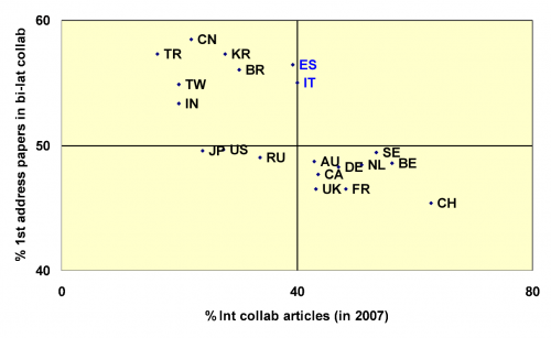 Percentage of first address papers in bilateral collaborations against  the percentage of international collaborative articles in 2007.