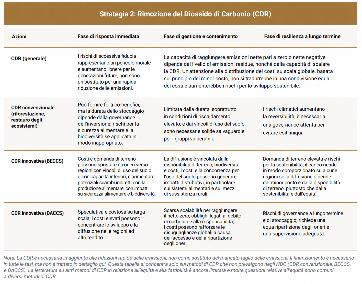 unep tabella strategia rimozione co2