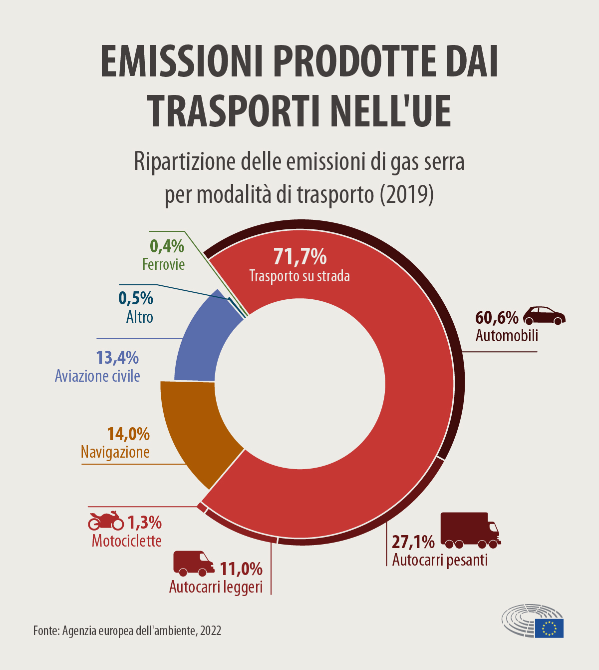 Emissioni prodotte dai trasporti nell'UE. Ripartizione delle emissioni di gas serra per modalità di trasporto nel 2019