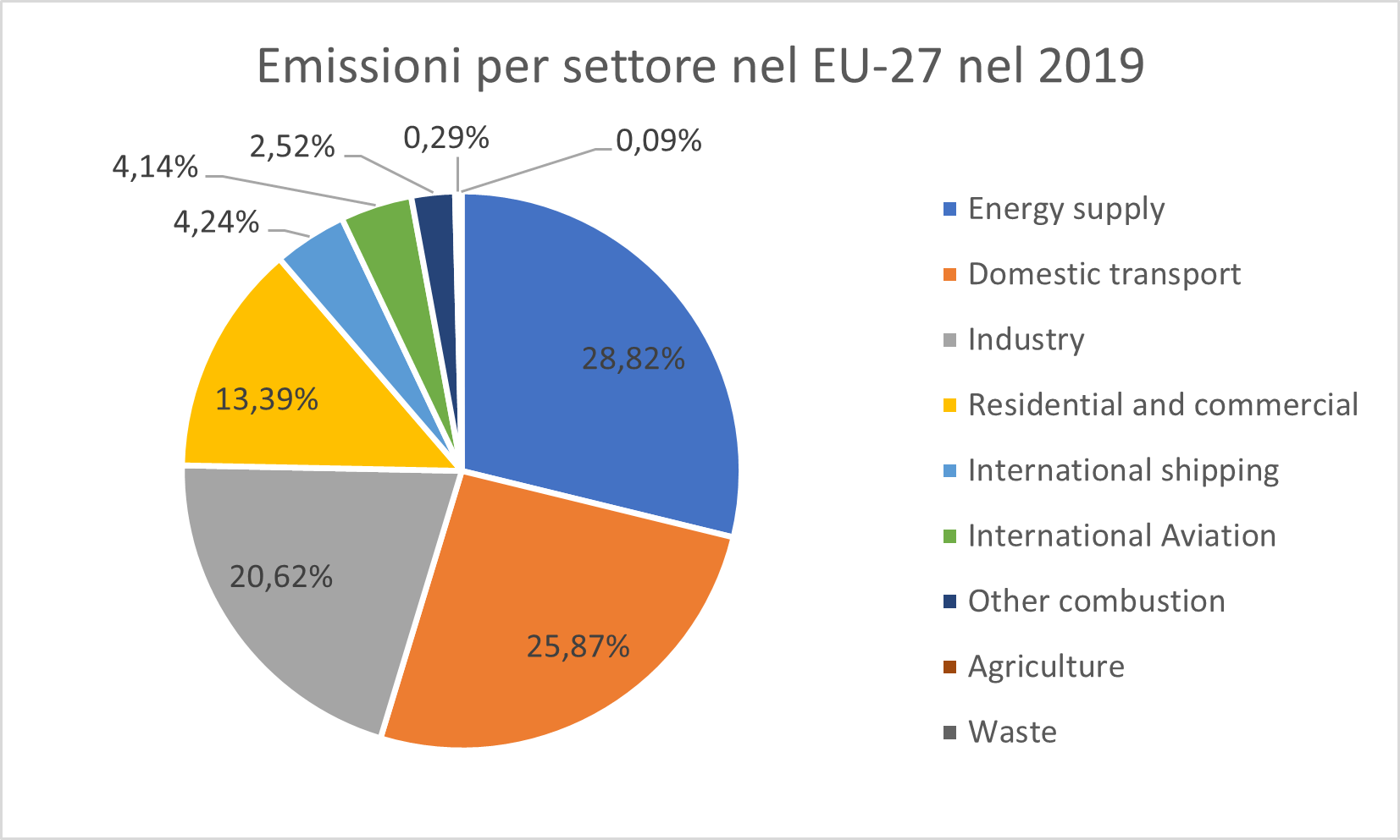 Emissioni di CO2 per settore nel EU-27 nel 2019