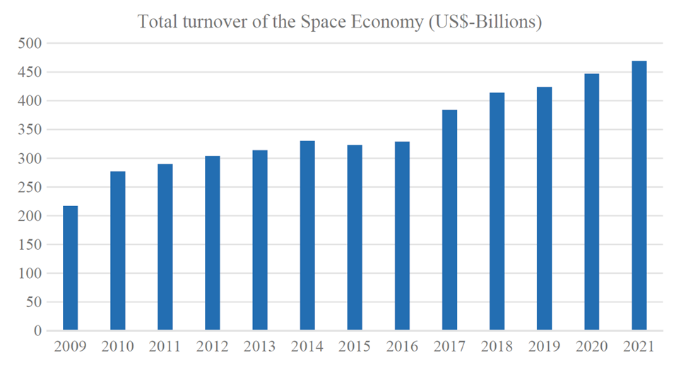 Total turnover of the Space Economy