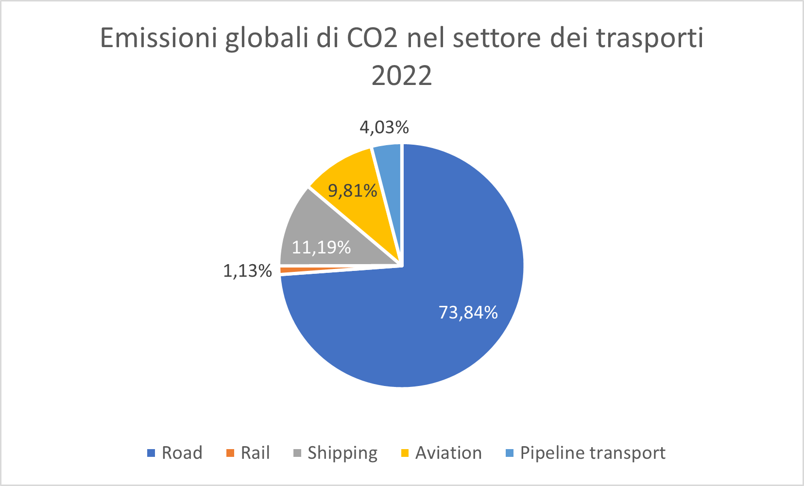 decarbonizzazione del trasporto marittimo