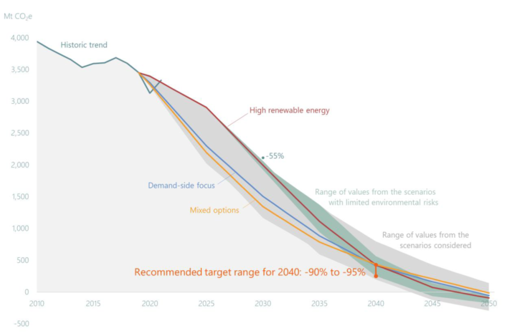 piani nazionali di azione per il clima - Range raccomandato di riduzioni delle emissioni di gas serra entro il 2040 rispetto al 1990 e percorsi iconici che illustrano possibili strategie per raggiungere la neutralità climatica entro il 2050