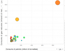 Consumo di petrolio e gas naturale  