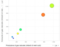 Produzione e consumo di gas naturale per area geografica