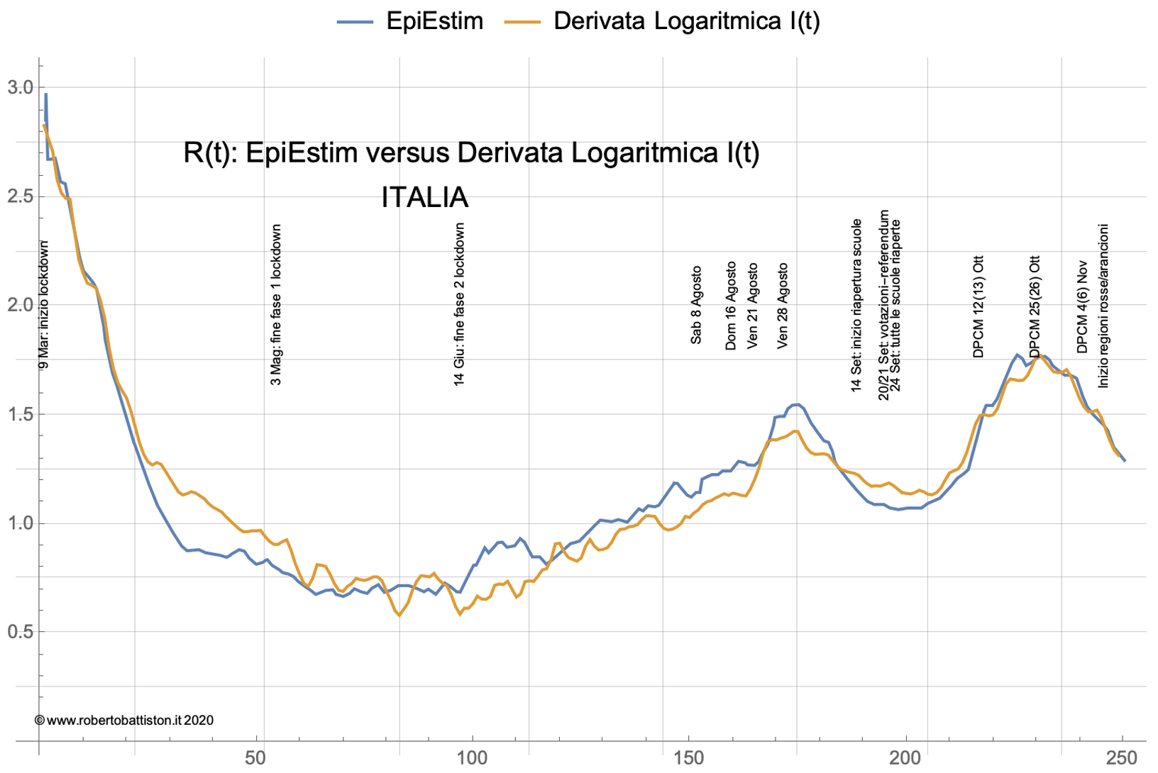 Un Modo Semplice Per Calcolare R T Scienza In Rete