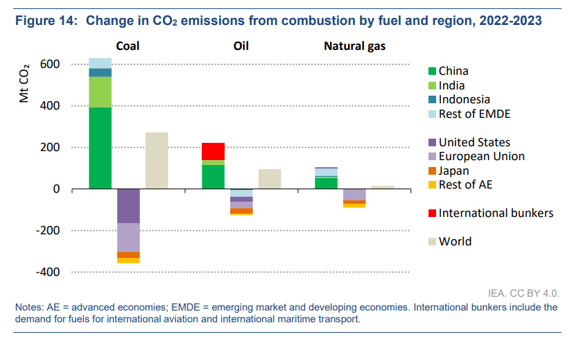 suddivisione contributi di emissioni per tipologia di combustibile e per gruppi di paesi