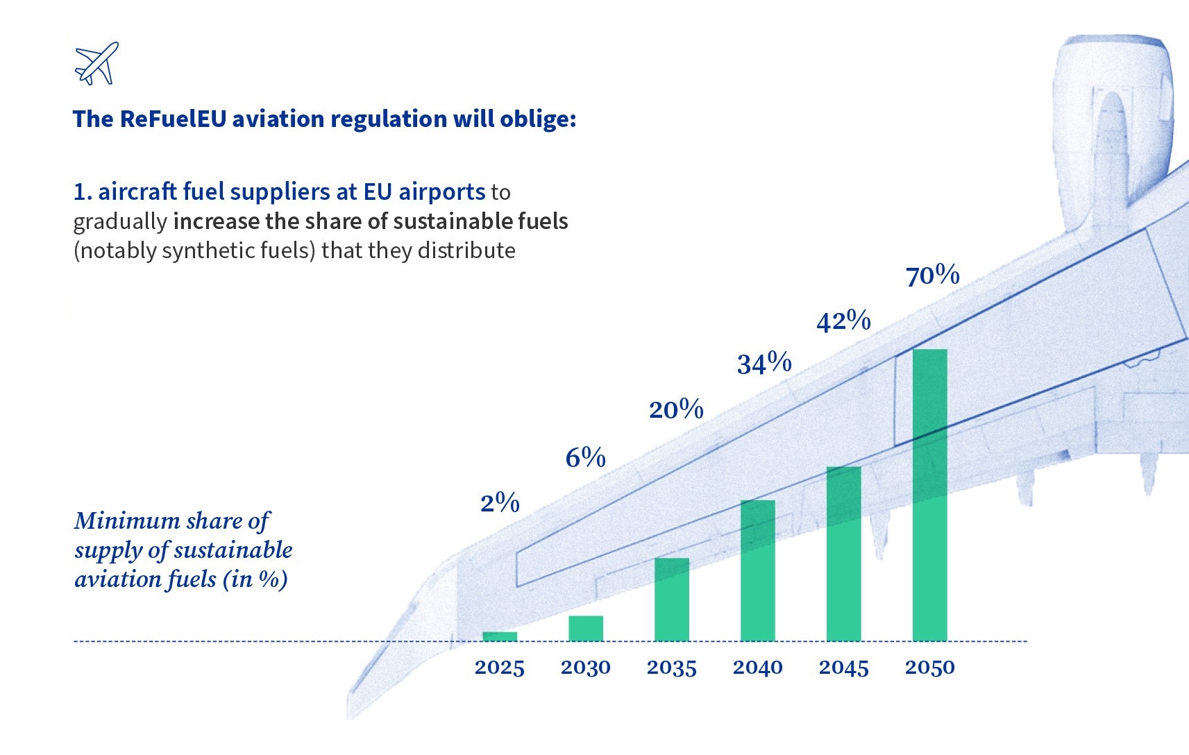 Decarbonizzazione dell'aviazione: percentuale minima di carburanti sostenibili che devono essere erogate negli aeroporti europei dal 2025 al 2050 secondo ReFuelEU
