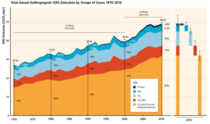 Emissioni per gas serra nel 2010, IPCC AR5 WGIII