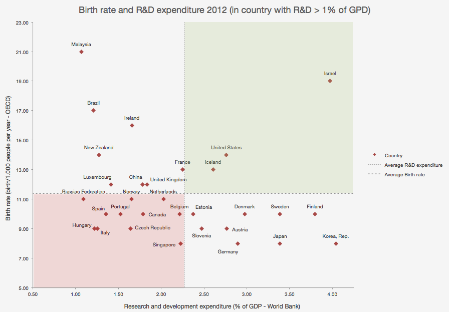 Natalità e spesa R&D 2012