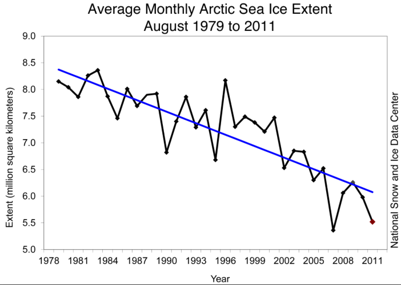 Media mensile del ghiaccio artico dal 1979 al 2011