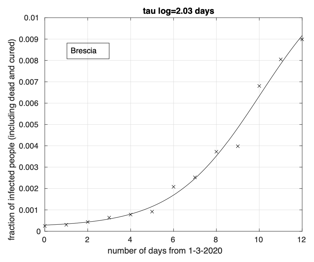  Sequenza della frazione dei contagiati osservati nella provincia di Brescia rispetto alla popolazione della provincia. Il miglior fit con un modello logistico è sovrapposto ai dati.