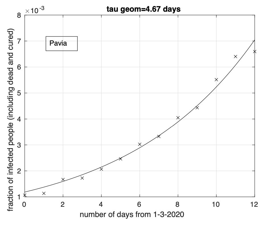  Sequenza della frazione dei contagiati osservati nella provincia di Pavia rispetto alla popolazione della provincia. Il miglior fit con un modello geometrico è sovrapposto ai dati.