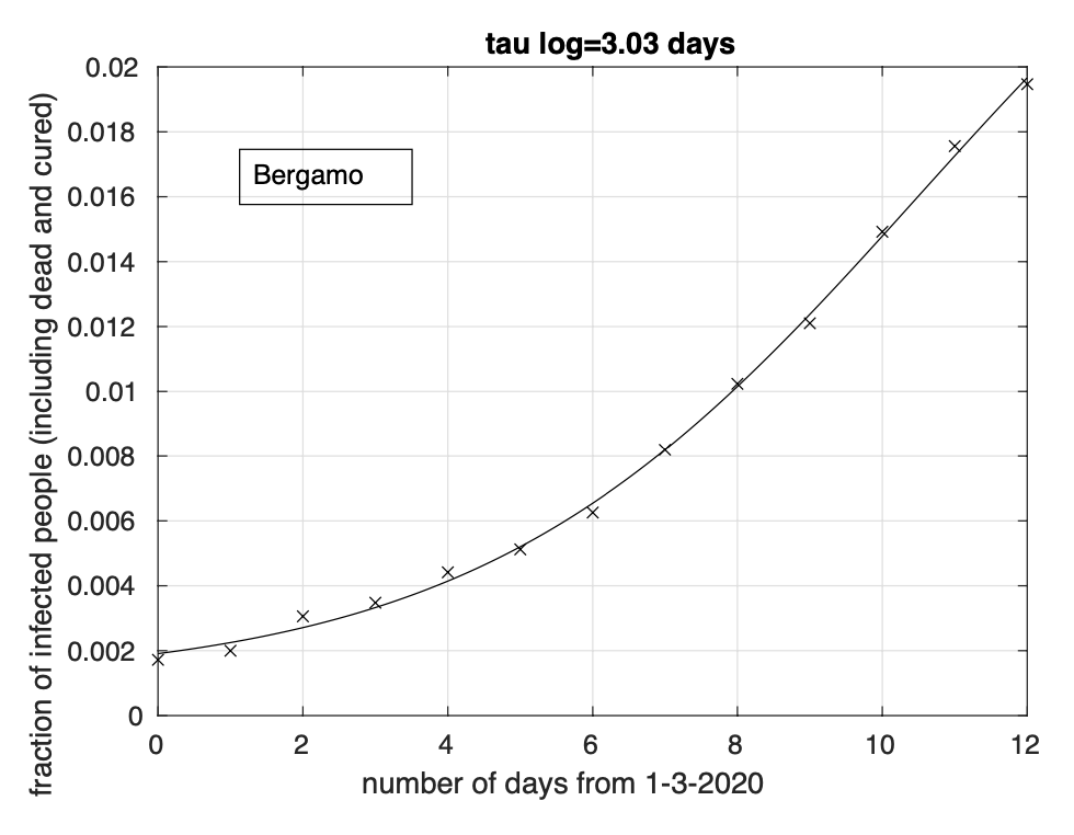  Sequenza della frazione dei contagiati osservati nella provincia di Bergamo rispetto alla popolazione della provincia. Il miglior fit con un modello logistico è sovrapposto ai dati.