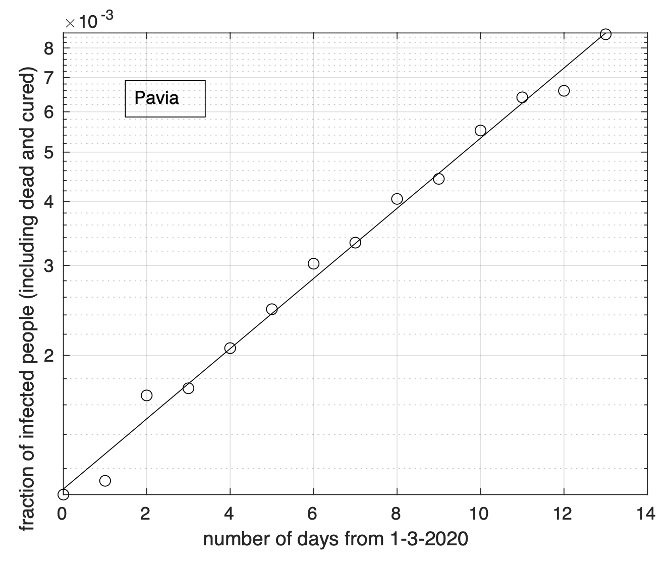 Sequenza della frazione dei contagiati osservati nella provincia di Pavia rispetto alla popolazione della provincia (in scala semi-logaritmica). Il miglior fit con un modello geometrico è sovrapposto ai dati.