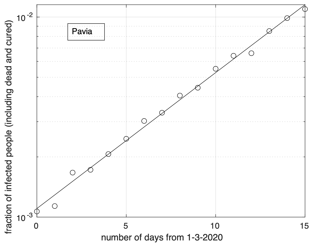 Figure 5. Sequenza temporale della frazione dei contagiati osservati nella provincia di Pavia rispetto alla popolazione della provincia (in scala semi-logaritmica). Il miglior fit con un modello geometrico è sovrapposto ai dati.