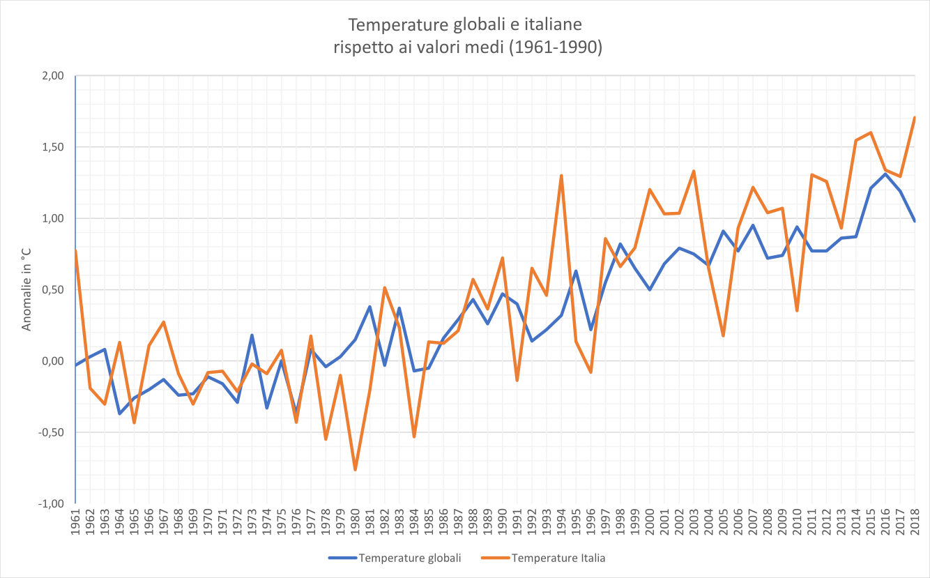 crisi climatica temperature
