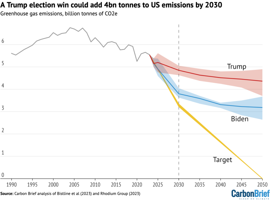 trump porterebbe a maggiori emissioni entro il 2030 rispetto a biden