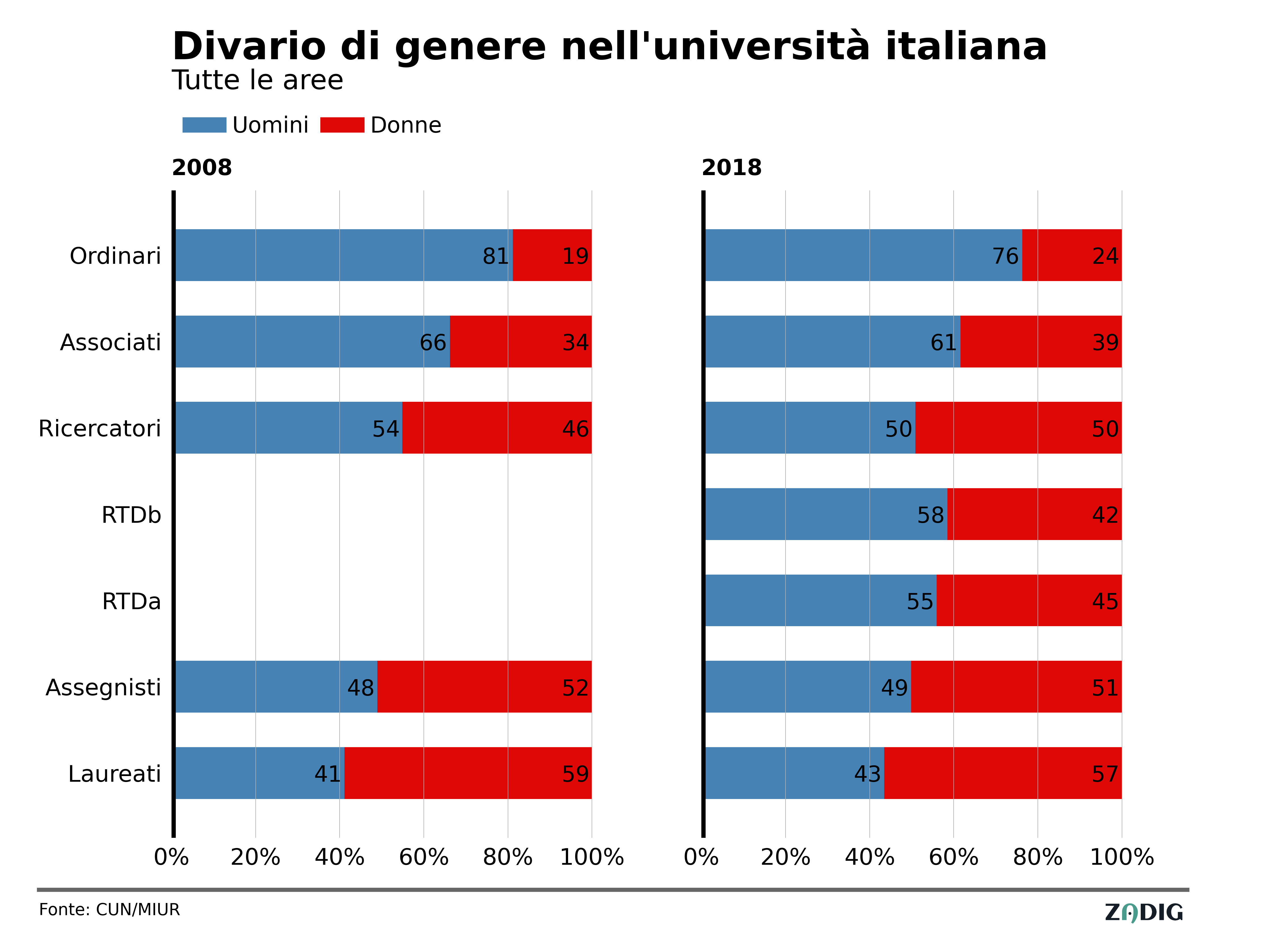 Disparità di genere nelle università italiane: c'è ancora molto da fare -  Corriere dell'Università