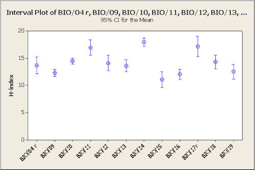 Livelli di 95% confidenza nella distribuzione dei valori di H-index per 12 SSD biologici: solo BIO/11 (Biologia Molecolare), BIO/14 (Farmacologia e Tossicologia) e BIO/17 (Citologia) presentano distribuzioni che sono statisticamente diverse da quelle di tutti gli altri settori, che sono invece comparabili fra loro - da BIO/04 (biochimica e fisiologia vegetale) a BIO/18 (genetica).