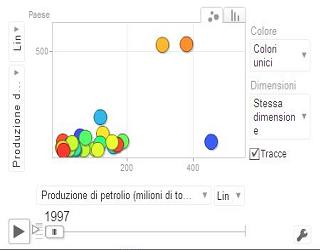 Produzione di petrolio e gas naturale