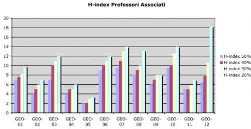 H-index professori associati