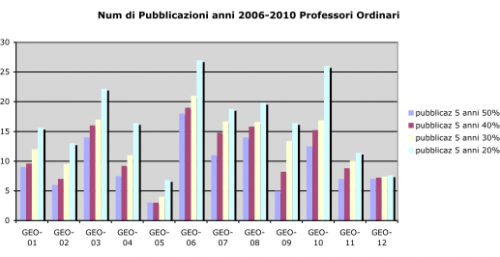 N° pubblicazioni anni 2006-2010