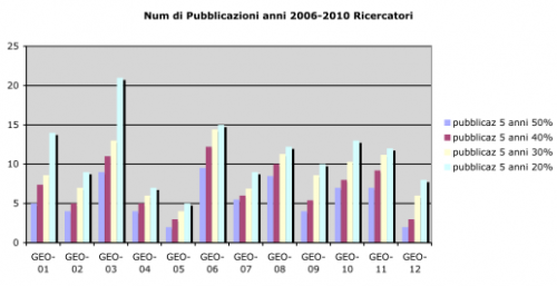N° di pubblicazioni anni 2006-2010 ricercatori