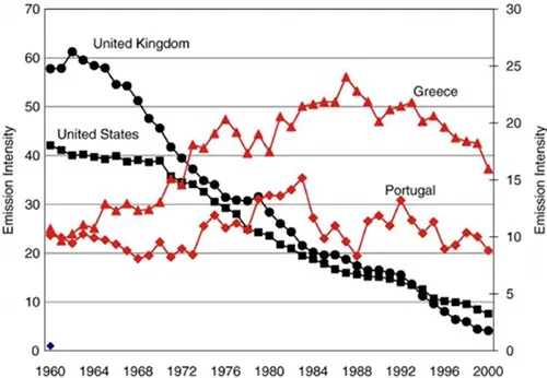 Andamento storico dell&rsquo;intensità di emissione di anidride solforosa in alcuni paesi di antica industrializzazione Fonte: Baek et al., Ecological Economics, 68 (2009) 2255-2264
