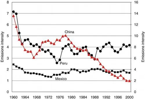 Andamento storico dell&rsquo;intensità di emissione di anidride solforosa in alcuni paesi in via di sviluppo Fonte: Baek et al., Ecological Economics, 68 (2009) 2255-2264