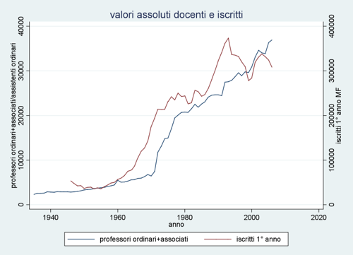 valori assoluti docenti iscritti