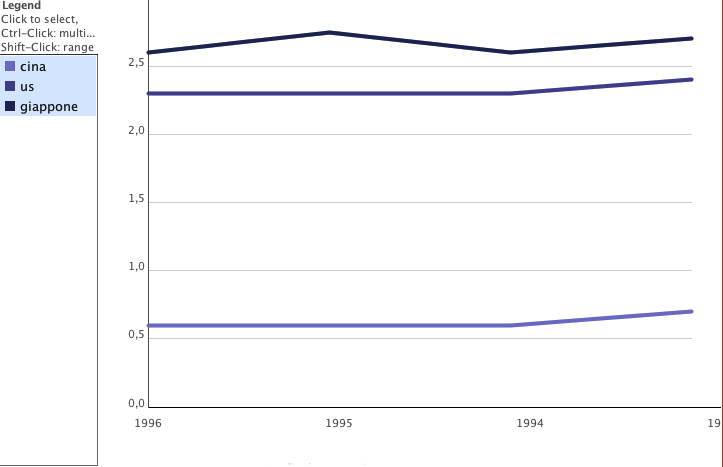 Figura 1 | Investimenti in R&S