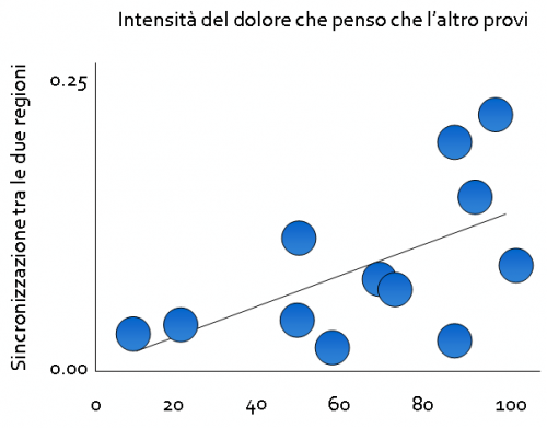 Risonanza empatica Risonanza empatica