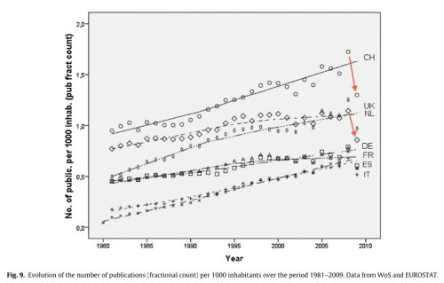 is Italian Science declining?