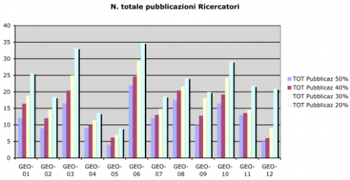 N° totale pubblicazioni ricercatori N° totale pubblicazioni ricercatori