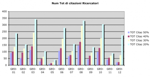N° tot citazioni ricercatori N° tot citazioni ricercatori