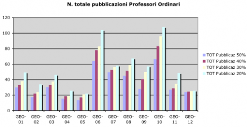N° totale pubblicazioni N° totale pubblicazioni