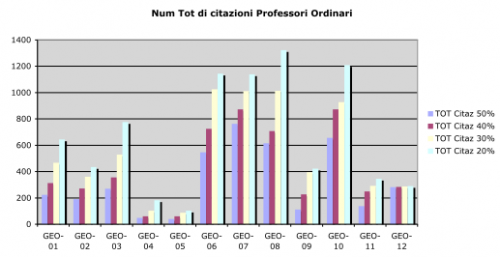 N° tot di citazioni N° tot di citazioni