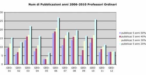 N° pubblicazioni anni 2006-2010 N° pubblicazioni anni 2006-2010