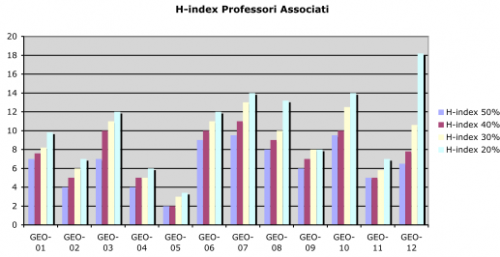 H-index professori associati H-index professori associati