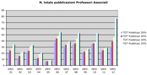 N° tot pubblicazioni professori associati N° tot pubblicazioni professori associati