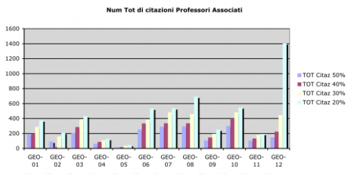 N° tot di citazioni professori associati N° tot di citazioni professori associati