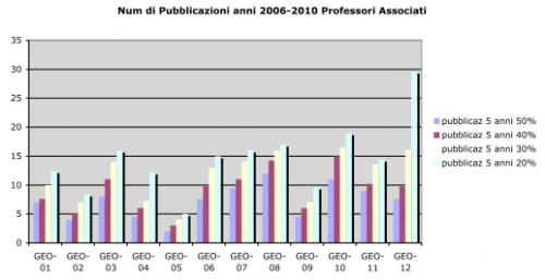 N° di pubblicazioni anni 2006-2010 professori associati N° di pubblicazioni anni 2006-2010 professori associati