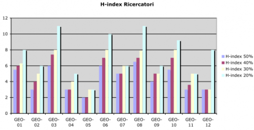H index ricercatori H index ricercatori
