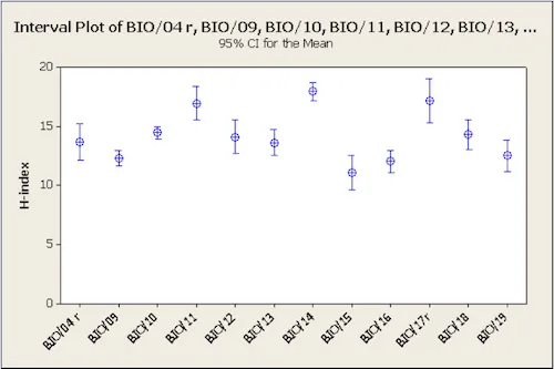 valori h index Livelli di 95% confidenza nella distribuzione dei valori di H-index per 12 SSD biologici: solo BIO/11 (Biologia Molecolare), BIO/14 (Farmacologia e Tossicologia) e BIO/17 (Citologia) presentano distribuzioni che sono statisticamente diverse da quelle di tutti gli altri settori, che sono invece comparabili fra loro - da BIO/04 (biochimica e fisiologia vegetale) a BIO/18 (genetica).