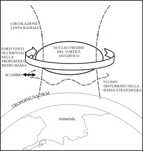 Vortice antartico. Vortice antartico.