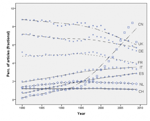 Evolution of the percentage of articles published from eight major countries